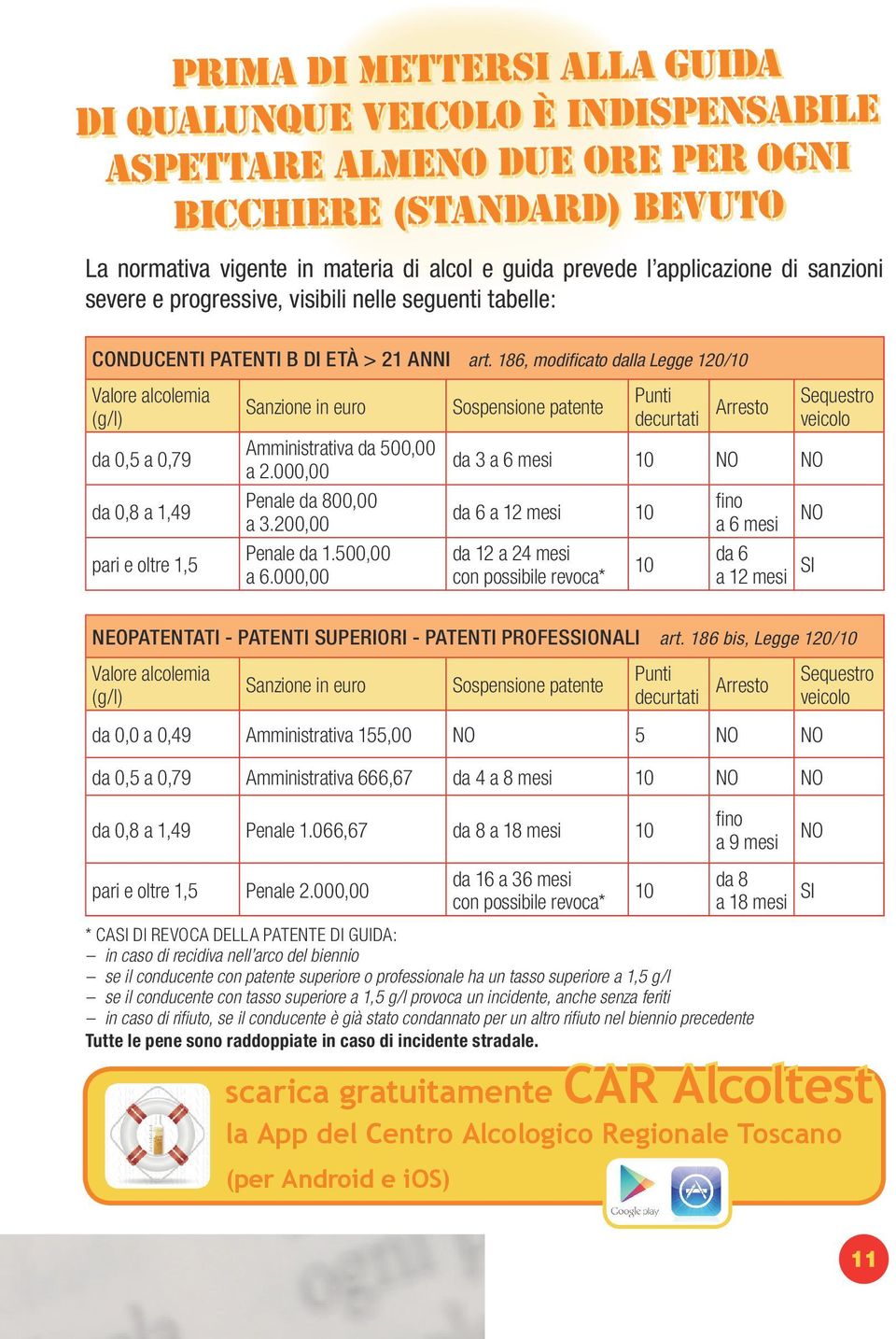 186, modificato dalla Legge 120/10 Valore alcolemia (g/l) da 0,5 a 0,79 da 0,8 a 1,49 pari e oltre 1,5 Sanzione in euro Amministrativa da 500,00 a 2.000,00 Penale da 800,00 a 3.200,00 Penale da 1.