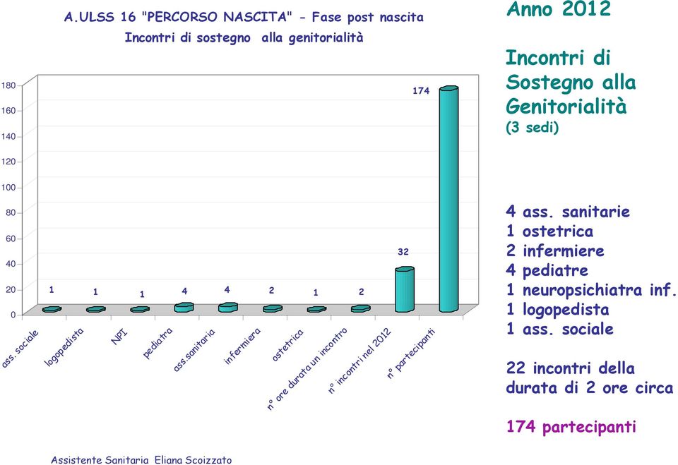 alla Genitorialità (3 sedi) 120 100 80 60 40 20 0 ass. sociale 1 1 1 4 4 2 1 2 logopedista NPI pediatra ass.
