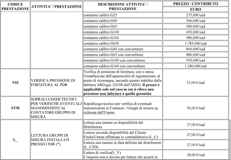 convertitore contatore calibro G100 con convertitore contatore calibro G160 con convertitore Verifica di pressione di fornitura, con o senza l'installazione dell'apparecchio di registrazione, al