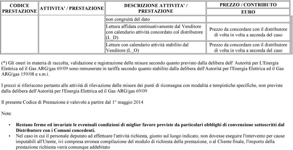 e registrazione delle misure secondo quanto previsto dalla delibera dell' Autorità per L'Energia Elettrica ed il Gas ARG/gas 69/09 sono remunerate in tariffa secondo quanto stabilito dalla delibera