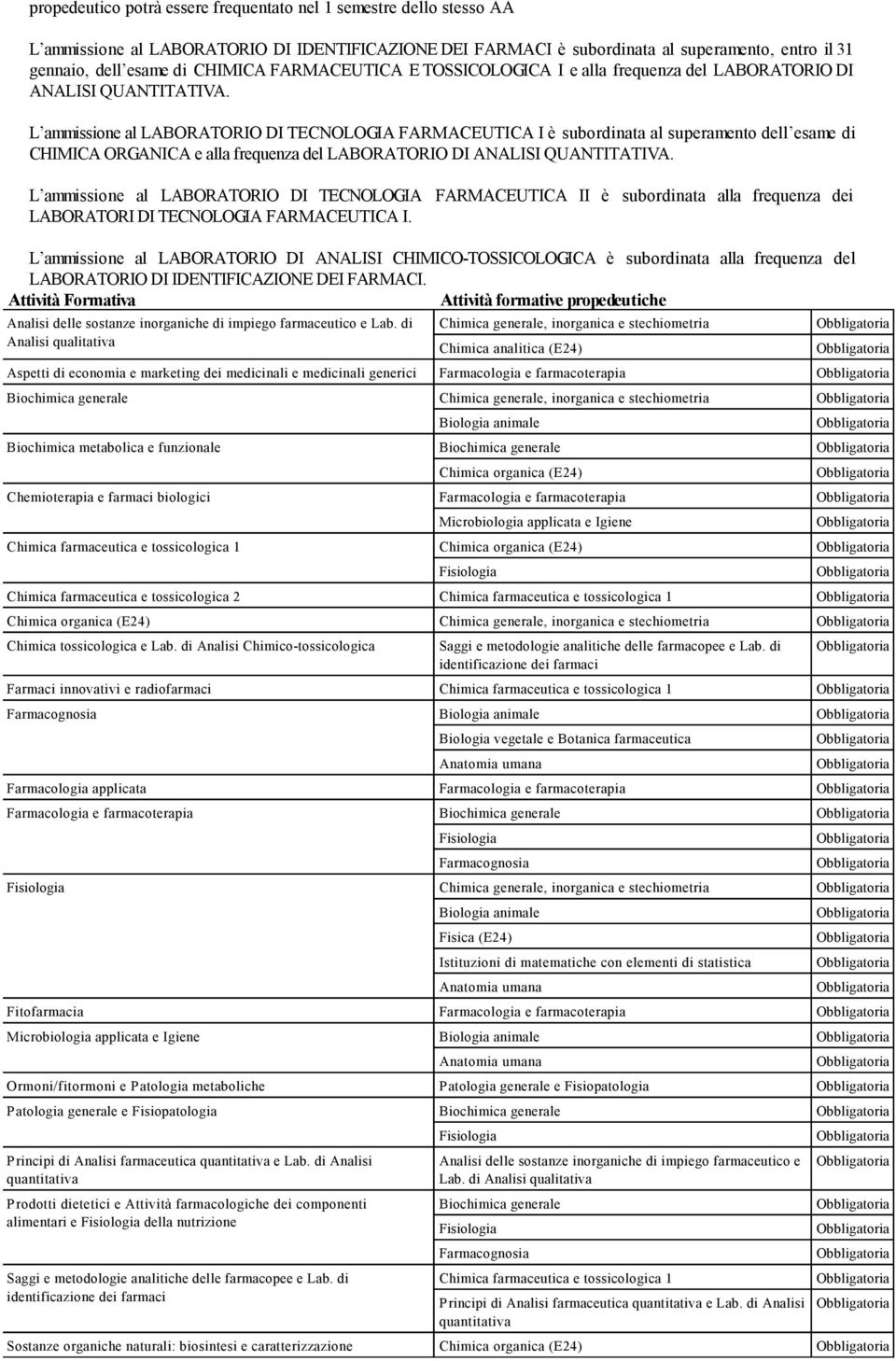 L ammissione al LABORATORIO DI TECNOLOGIA FARMACEUTICA I è subordinata al superamento dell esame di CHIMICA ORGANICA e alla frequenza del LABORATORIO DI ANALISI QUANTITATIVA.