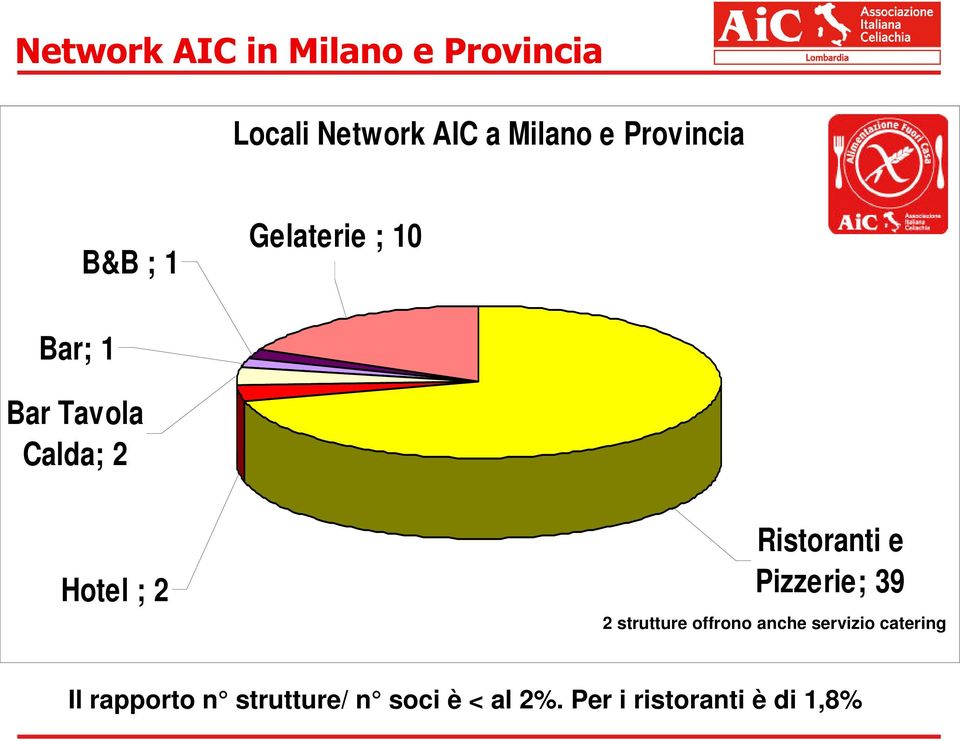 2 Ristoranti e Pizzerie; 39 2 strutture offrono anche servizio