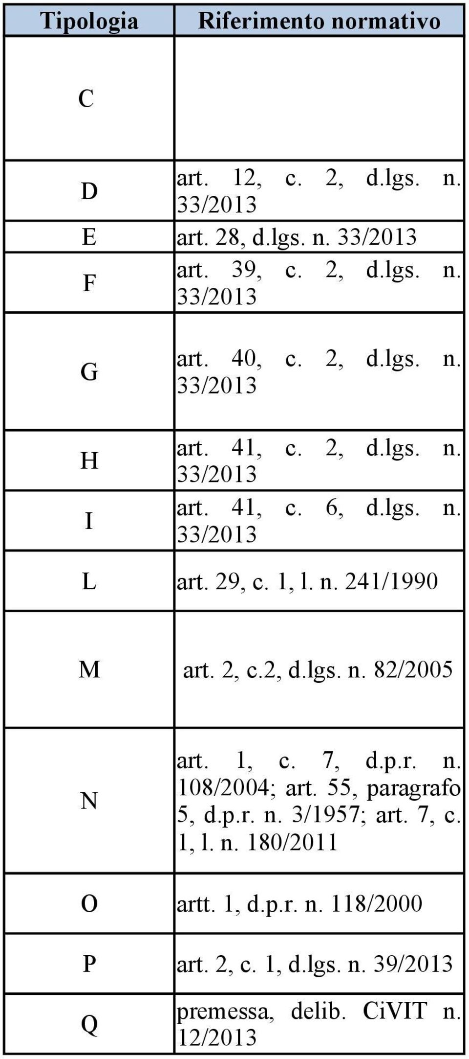 2, c.2, d.lgs. n. 82/2005 N art. 1, c. 7, d.p.r. n. 108/2004; art. 55, paragrafo 5, d.p.r. n. 3/1957; art. 7, c.