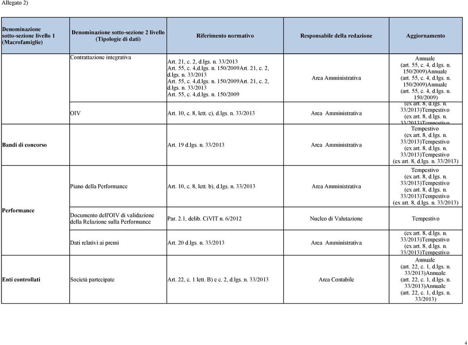 8, d.lgs. n. ) ) Piano della Performance Art. 10, c. 8, lett. b), d.lgs. n. Area Amministrativa ) Performance Documento dell'oiv di validazione Par. 2.1, delib. CiVIT n.