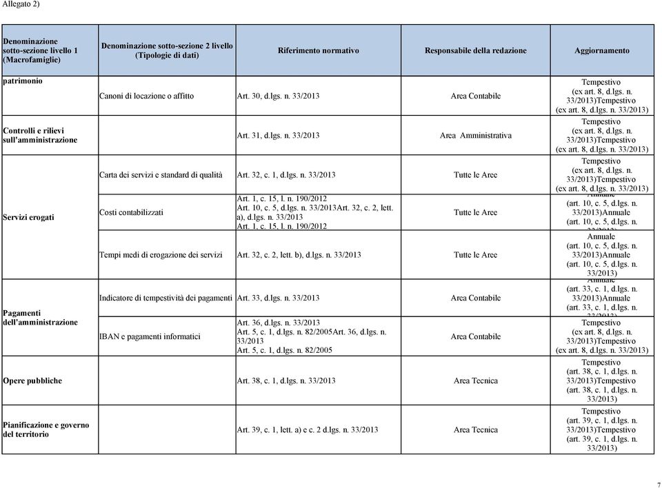 32, c. 2, lett. b), d.lgs. n. Tutte le Aree Indicatore di tempestività dei pagamenti Art. 33, d.lgs. n. IBAN e pagamenti informatici Art. 32, c. 2, lett. a), d.lgs. n. Art. 1, c. 15, l. n. 190/2012 Art.