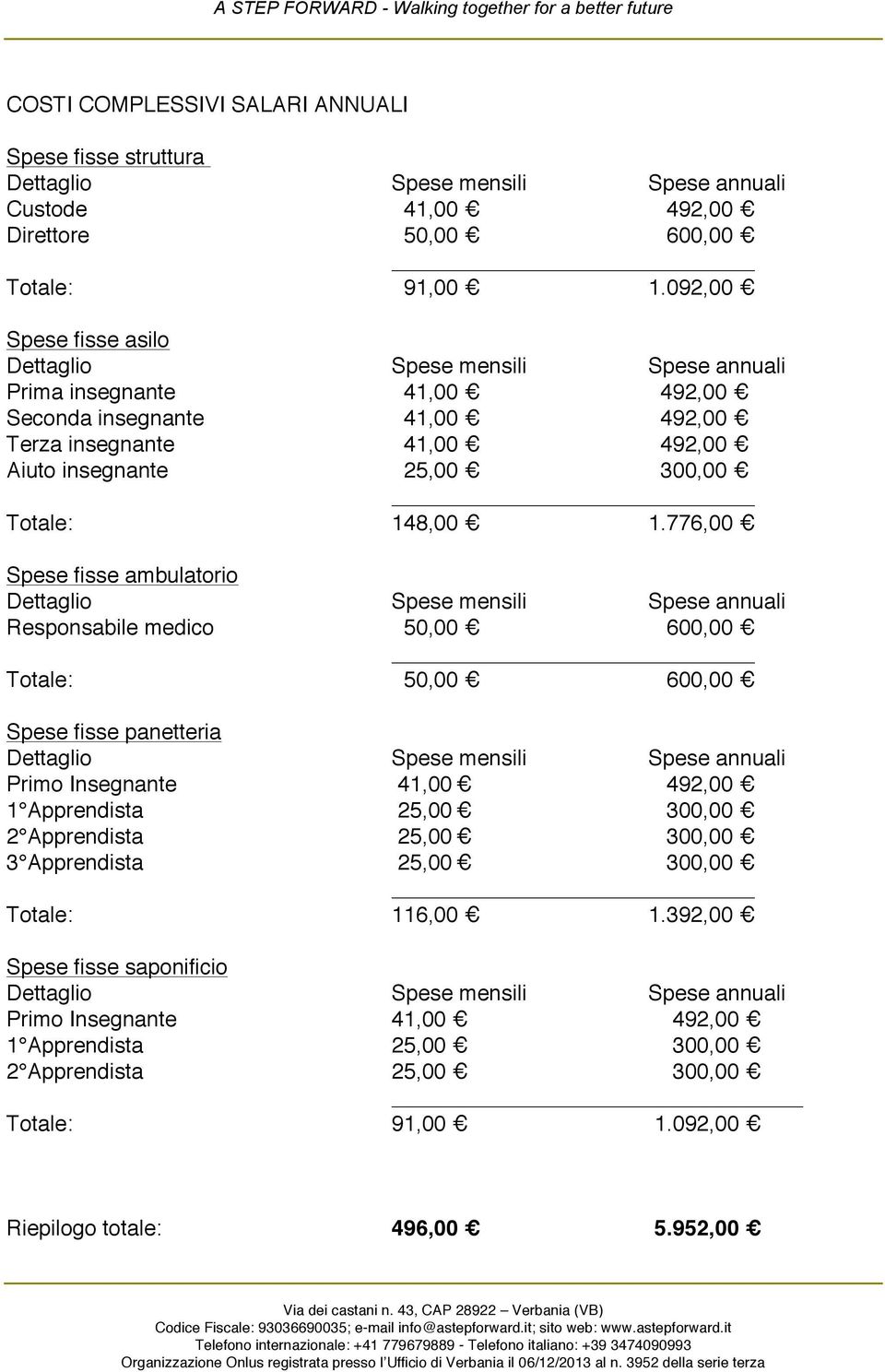 776,00 Spese fisse ambulatorio Responsabile medico 50,00 600,00 Totale: 50,00 600,00 Spese fisse panetteria Primo Insegnante 41,00 492,00 1 Apprendista 25,00 300,00 2