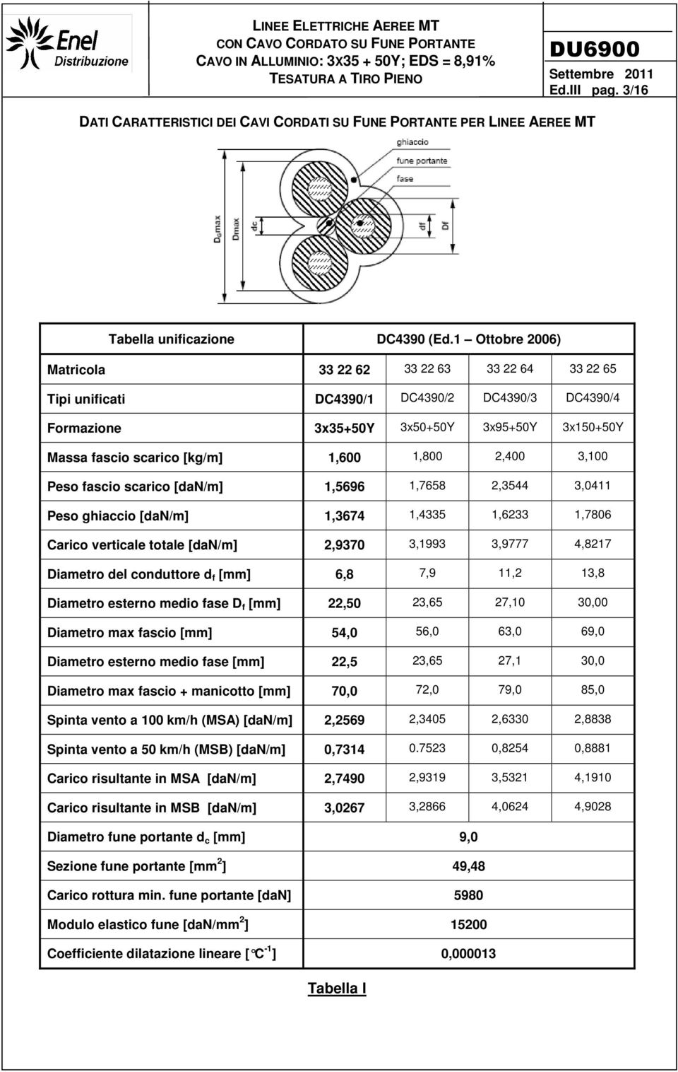 1 Ottobre 2006) Matricola 33 22 62 33 22 63 33 22 64 33 22 65 Tipi unificati DC4390/1 DC4390/2 DC4390/3 DC4390/4 Formazione 3x35+50Y 3x50+50Y 3x95+50Y 3x150+50Y Massa fascio scarico [kg/m] 1,600