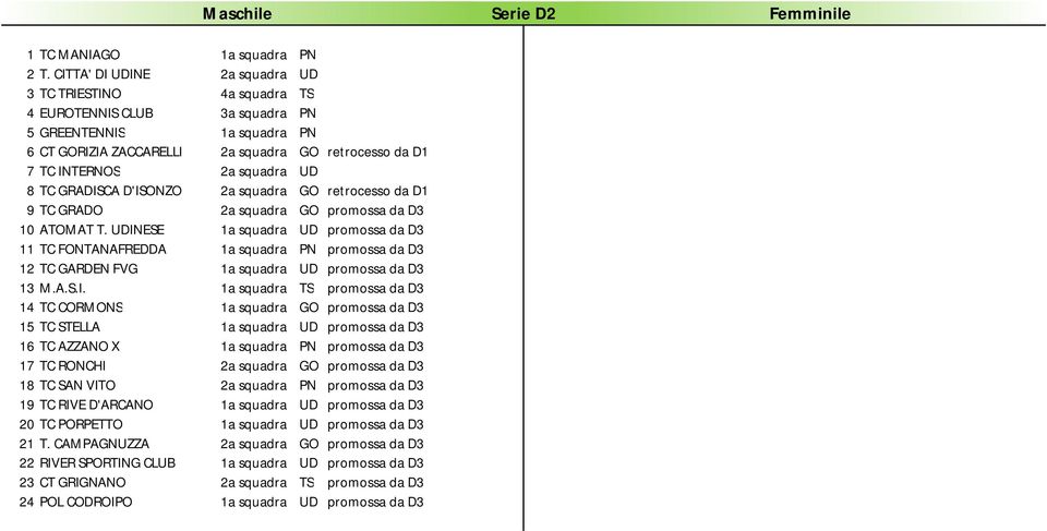 UD 8 TC GRADISCA D'ISONZO 2a squadra GO retrocesso da D1 9 TC GRADO 2a squadra GO promossa da D3 10 ATOMAT T.