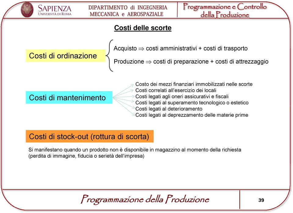 legati al superamento tecnologico o estetico Costi legati al deterioramento Costi legati al deprezzamento delle materie prime Costi di stock-out t( (rottura di