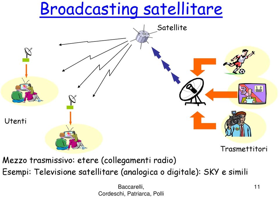 radio) Trasmettitori Esempi: Televisione