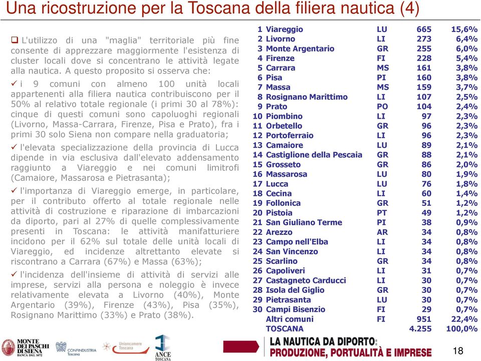 A questo proposito si osserva che: i 9 comuni con almeno 100 unità locali appartenenti alla filiera nautica contribuiscono per il 50% al relativo totale regionale (i primi 30 al 78%): cinque di