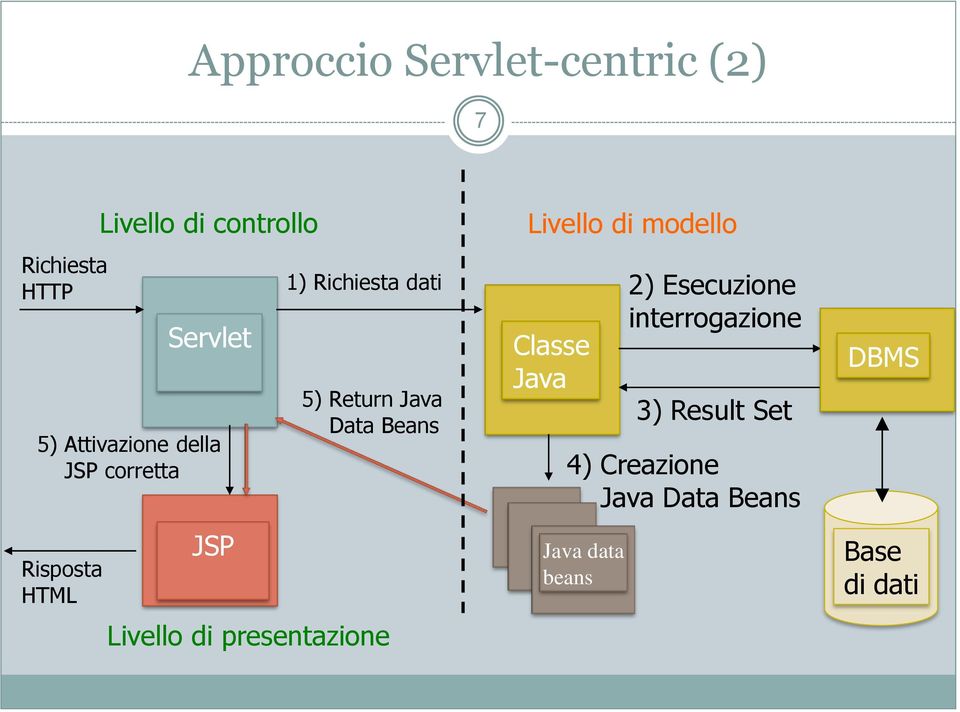 Data Beans Livello di presentazione Livello di modello Classe Java 2) Esecuzione