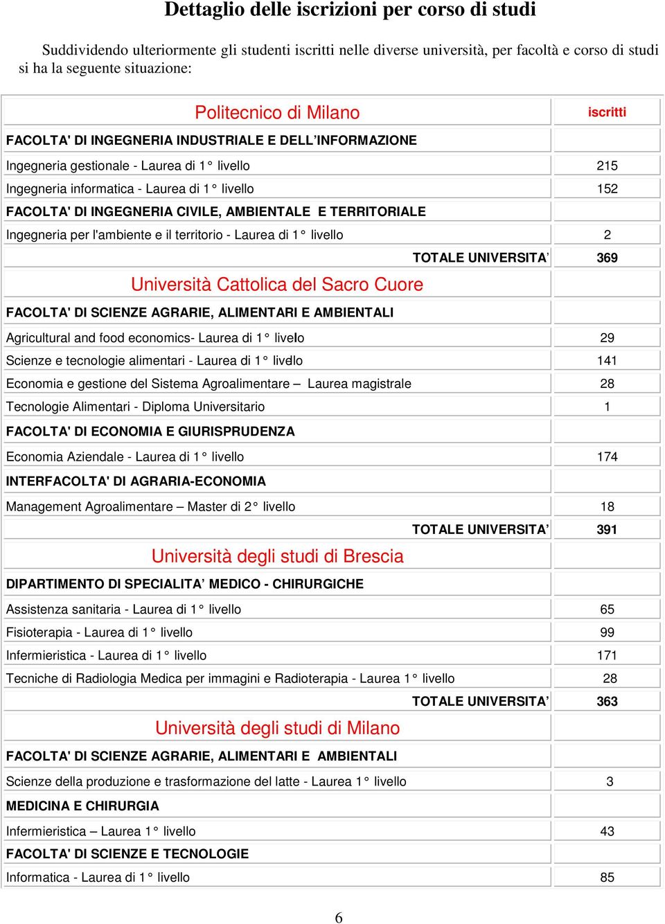 AMBIENTALE E TERRITORIALE Ingegneria per l'ambiente e il territorio - Laurea di 1 livello 2 TOTALE UNIVERSITA 369 Università Cattolica del Sacro Cuore FACOLTA' DI SCIENZE AGRARIE, ALIMENTARI E