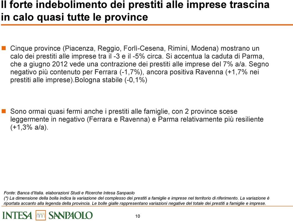 Segno negativo più contenuto per Ferrara (-1,7%), ancora positiva Ravenna (+1,7% nei prestiti alle imprese).
