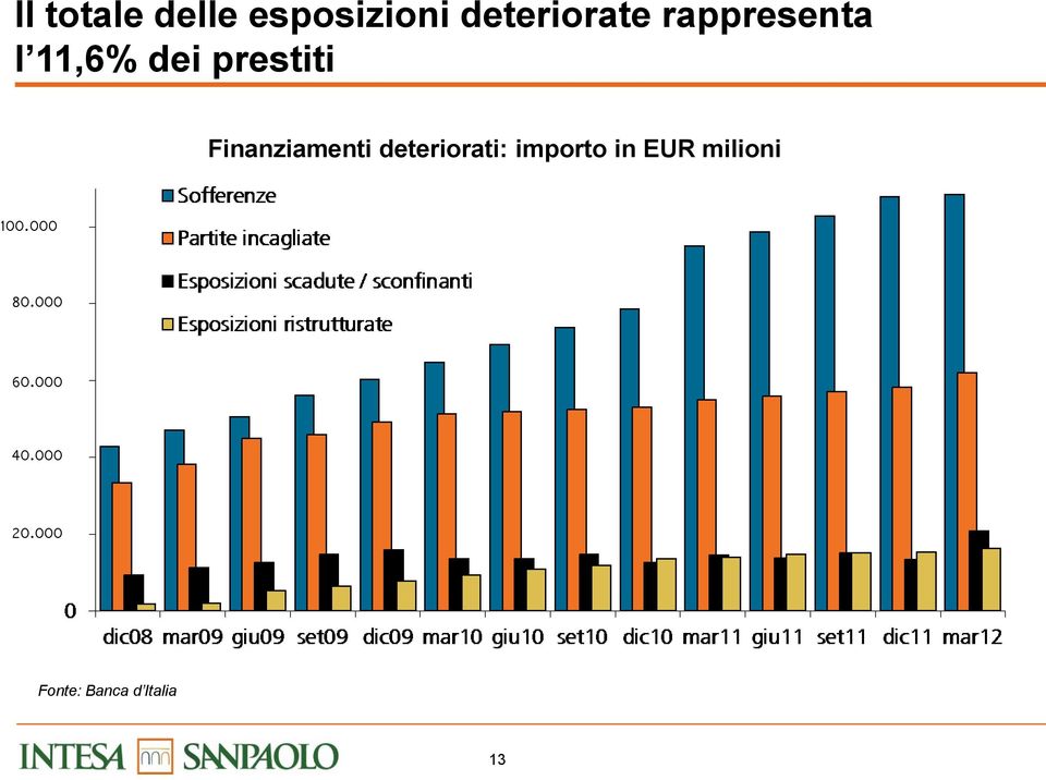 Finanziamenti deteriorati: importo in EUR