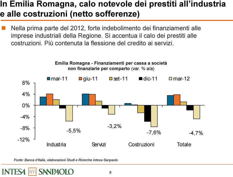 Più contenuta la flessione del credito ai servizi. Emilia Romagna - Finanziamenti per cassa a società non finanziarie per comparto (var.