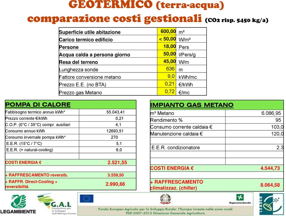 Fattore conversione metano 9,0 kwh/mc Prezzo E.E. (no BTA) 0,21 /kwh Prezzo gas Metano 0,72 /mc POMPA DI CALORE Fabbisogno termico annuo kwh* 55.043,41 Prezzo corrente /kwh 0,21 C.O.P. (0 C / 35 C) compr.