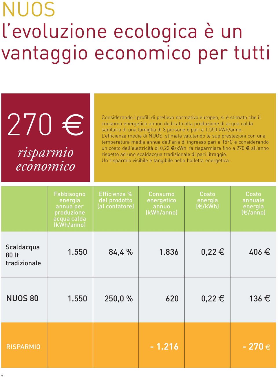 L efficienza media di NUOS, stimata valutando le sue prestazioni con una temperatura media annua dell aria di ingresso pari a 15 C e considerando un costo dell'elettricità di 0,22 /kwh, fa