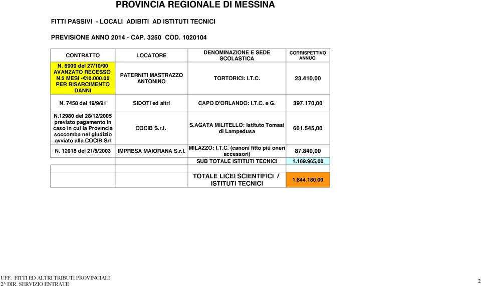 7458 del 19/9/91 SIDOTI ed altri CAPO D'ORLANDO: I.T.C. e G. 397.170,00 N.12980 del 28/12/2005 previsto pagamento in S.AGATA MILITELLO: Istituto Tomasi caso in cui la Provincia COCIB S.r.l. di Lampedusa soccomba nel giudizio 661.