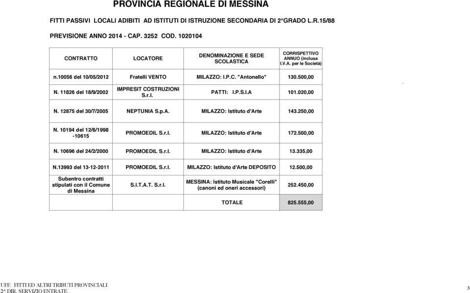 11826 del 18/9/2002 IMPRESIT COSTRUZIONI S.r.l. PATTI: I.P.S.I.A 101.020,00, N. 12875 del 30/7/2005 NEPTUNIA S.p.A. MILAZZO: Istituto d'arte 143.250,00 N. 10194 del 12/6/1998-10615 PROMOEDIL S.r.l. MILAZZO: Istituto d'arte 172.