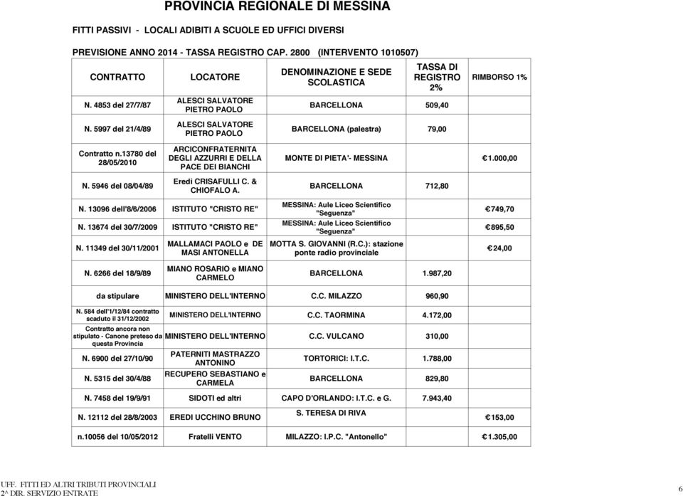 5997 del 21/4/89 BARCELLONA (palestra) 79,00 PIETRO PAOLO Contratto n.13780 del 28/05/2010 ARCICONFRATERNITA DEGLI AZZURRI E DELLA PACE DEI BIANCHI MONTE DI PIETA'- MESSINA 1.