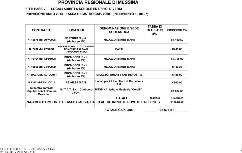 432,50 (rimborso 1%) PROFESSIONAL 3D DI D'ANDREA N. 7732 del 27/12/91 DOMENICO E C. S.A.S. PATTI 445,88 (RIMBORSO 0,50%) PROMOEDIL S.r.l. N. 10194 del 12/6/1998 MILAZZO: Istituto d'arte 1.