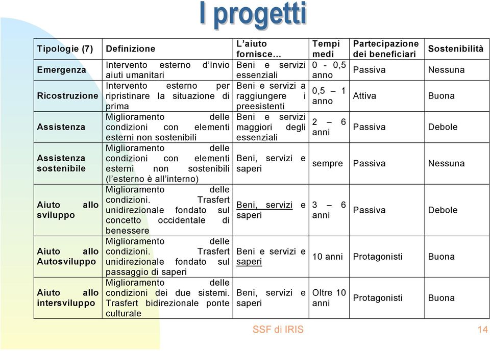 sostenibili (l esterno è all interno) Miglioramento delle condizioni. Trasfert unidirezionale fondato sul concetto occidentale di benessere Miglioramento delle condizioni.