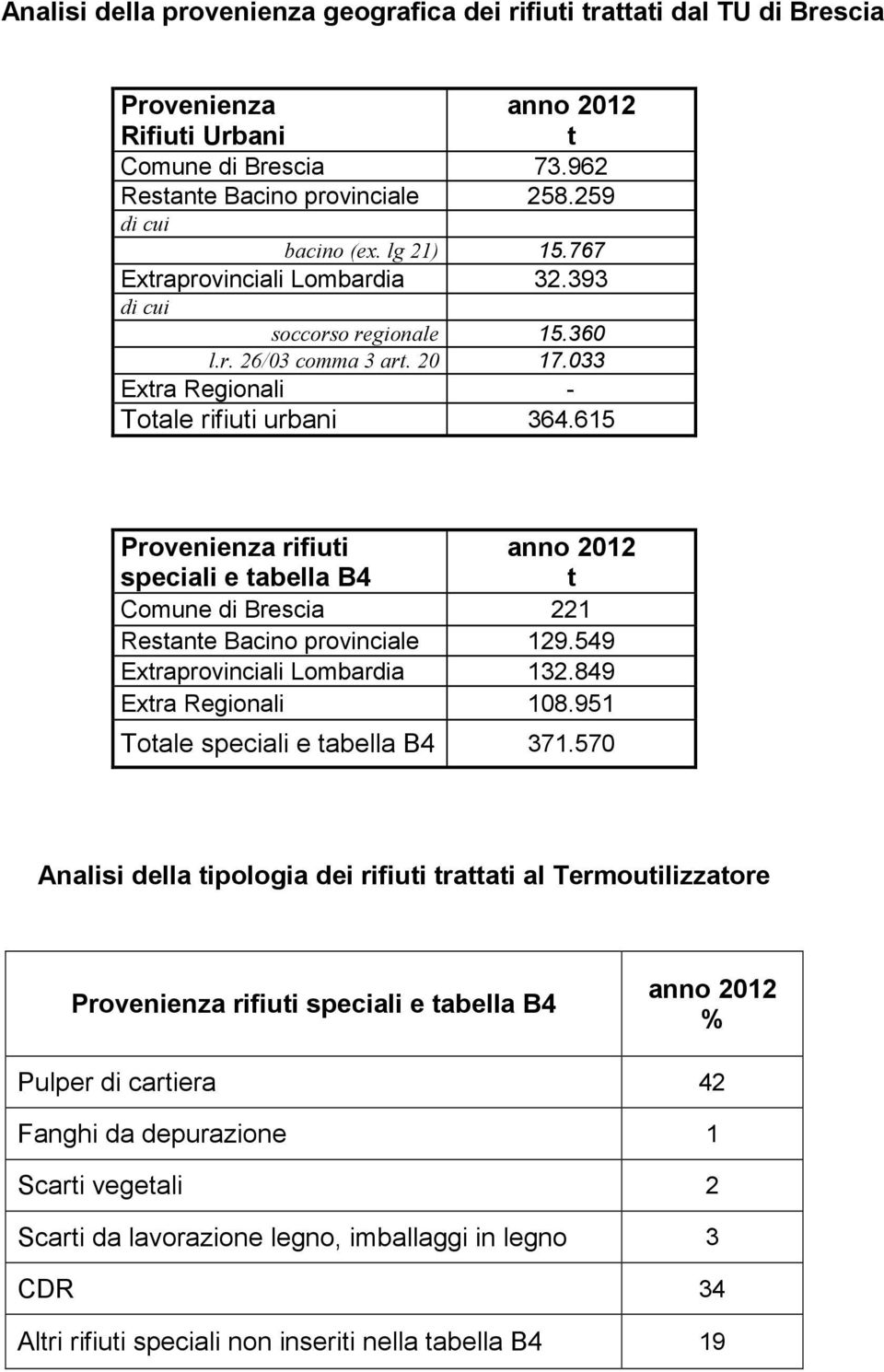 615 Provenienza rifiuti speciali e tabella B4 anno 2012 t Comune di Brescia 221 Restante Bacino provinciale 129.549 Extraprovinciali Lombardia 132.849 Extra Regionali 108.