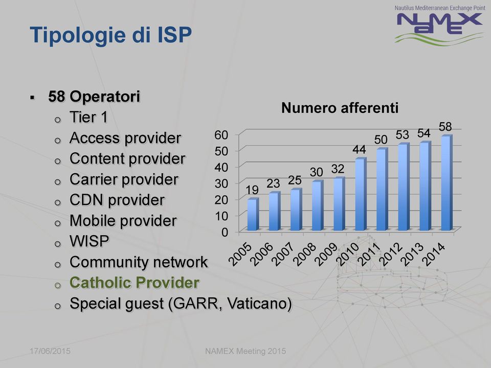 25 19 o CDN provider 20 o Mobile provider 10 0 o WISP o Community