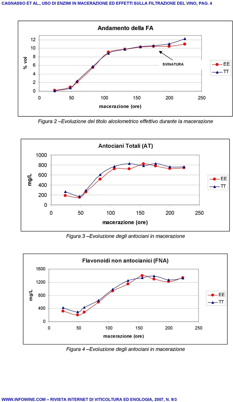 alcolometrico effettivo durante la macerazione mg/l 1000 800 600 400 200 0 Antociani Totali (AT) 0 50 100 150 200 250 macerazione (ore)