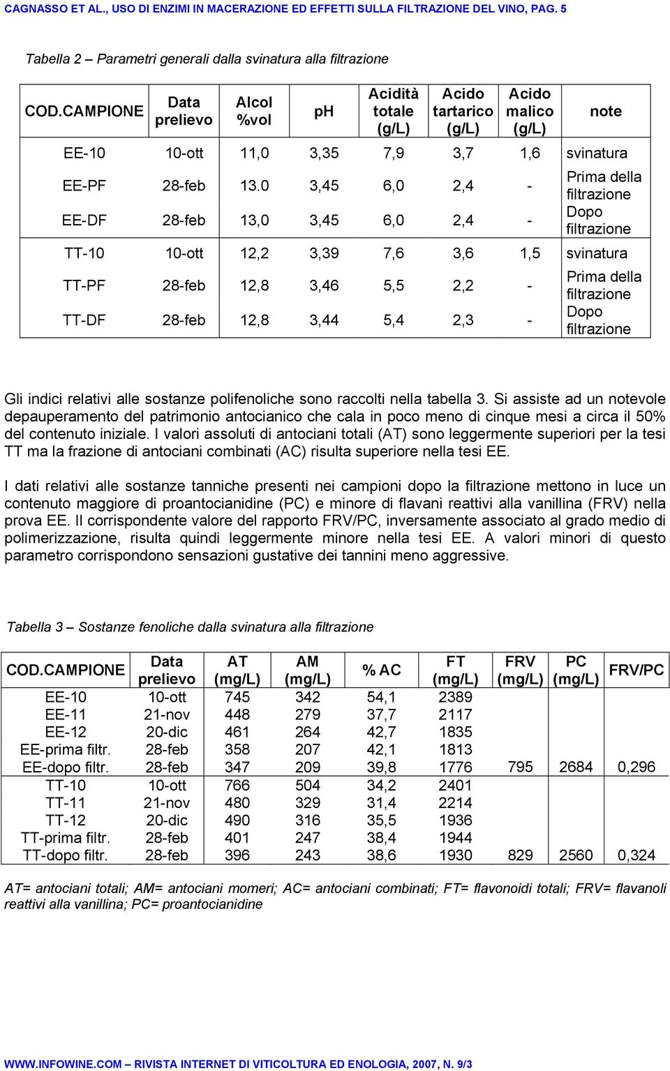 0 3,45 6,0 2,4 - Prima della filtrazione EE-DF 28-feb 13,0 3,45 6,0 2,4 - Dopo filtrazione TT-10 10-ott 12,2 3,39 7,6 3,6 1,5 svinatura TT-PF 28-feb 12,8 3,46 5,5 2,2 - TT-DF 28-feb 12,8 3,44 5,4 2,3