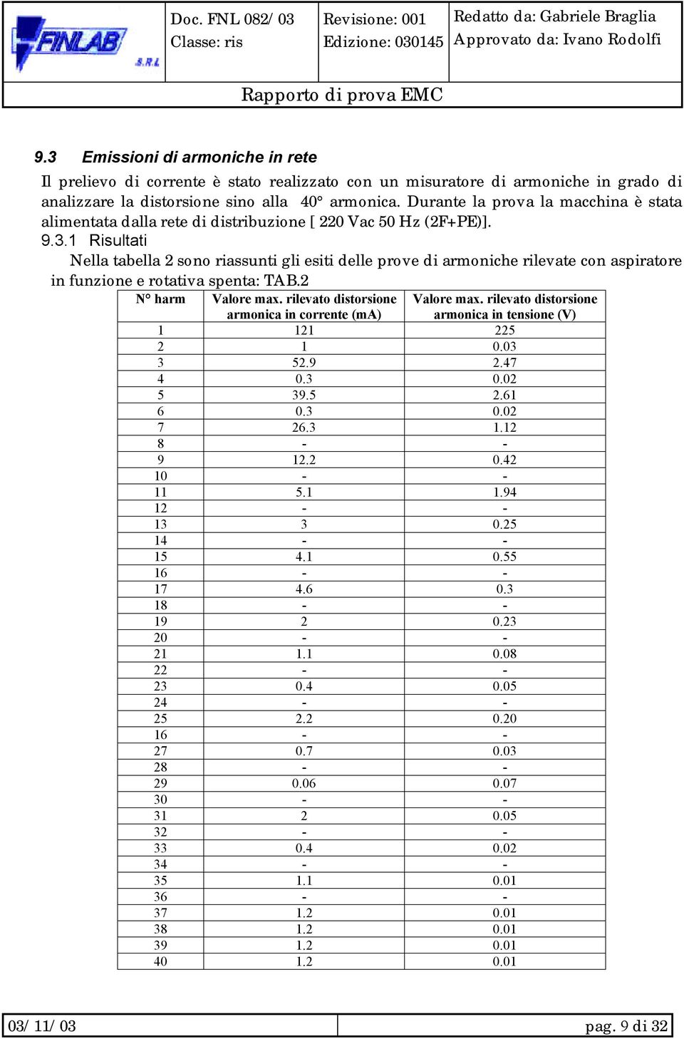 1 Risultati Nella tabella 2 sono riassunti gli esiti delle prove di armoniche rilevate con aspiratore in funzione e rotativa spenta: TAB.2 N harm Valore max.