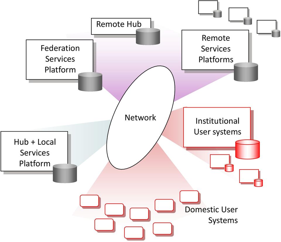 Local Services Platform Network