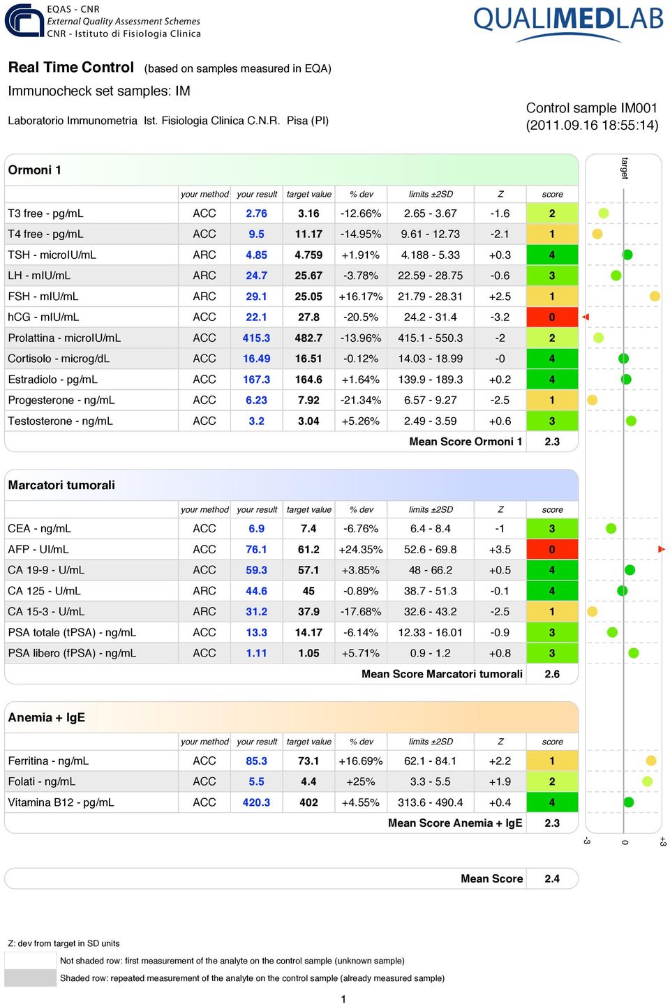 3 4 LH - miu/ml ARC 24.7 25.67-3.78% 22.59-28.75-0.6 3 FSH - miu/ml ARC 29.1 25.05 +16.17% 21.79-28.31 +2.5 1 hcg - miu/ml ACC 22.1 27.8-20.5% 24.2-31.4-3.2 0 Prolattina - microiu/ml ACC 415.3 482.