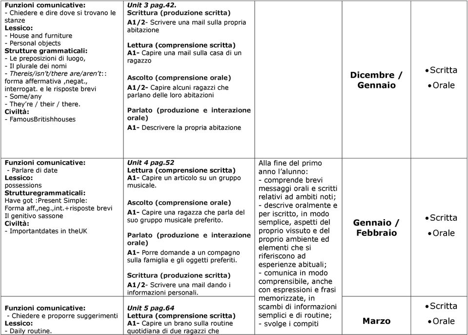 A1/2- Scrivere una mail sulla propria abitazione A1- Capire una mail sulla casa di un ragazzo A1/2- Capire alcuni ragazzi che parlano delle loro abitazioni A1- Descrivere la propria abitazione