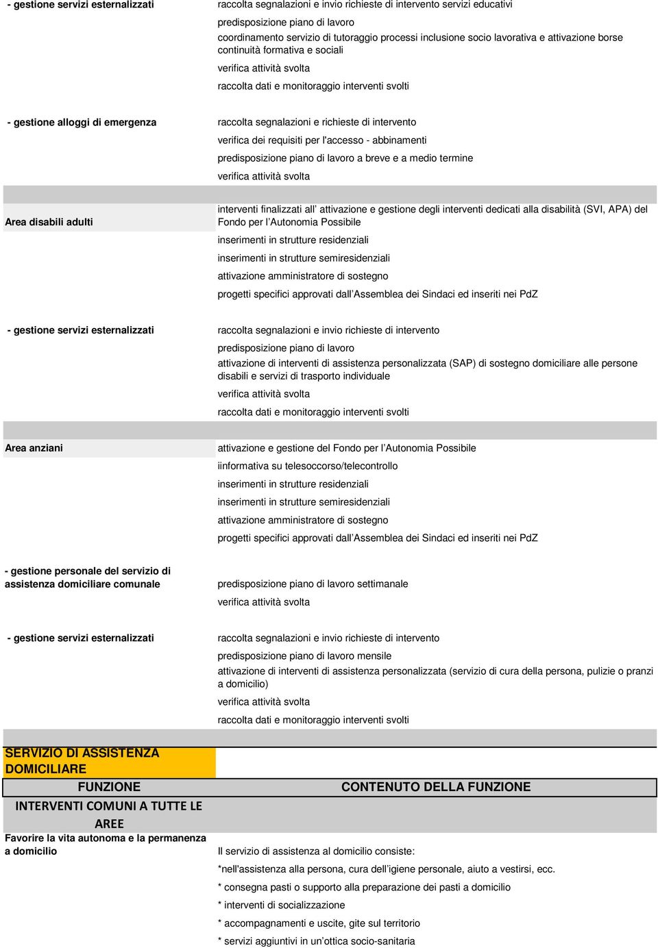 predisposizione piano di lavoro a breve e a medio termine Area disabili adulti interventi finalizzati all attivazione e gestione degli interventi dedicati alla disabilità (SVI, APA) del Fondo per l