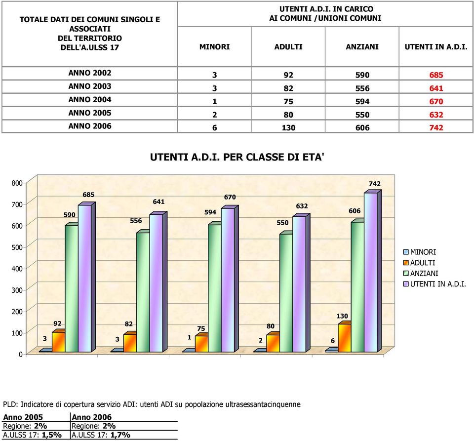 D.I. 200 100 3 92 3 82 1 75 2 80 6 130 0 PLD: Indicatore di copertura servizio ADI: utenti ADI su popolazione ultrasessantacinquenne Anno 2005 Anno 2006