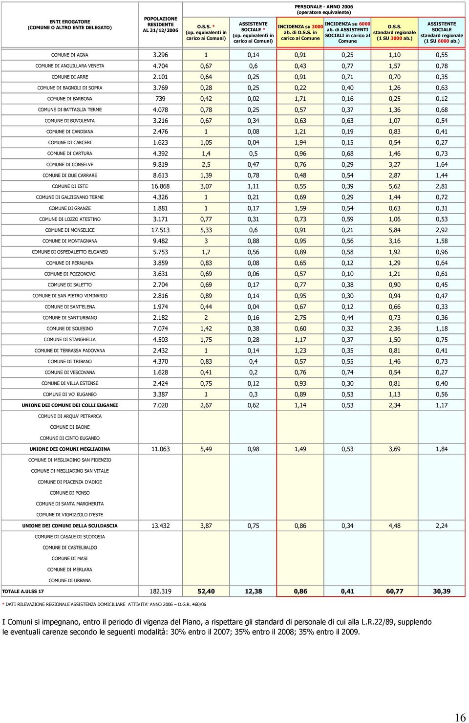 ) ASSISTENTE SOCIALE standard regionale (1 SU 6000 ab.) COMUNE DI AGNA 3.296 1 0,14 0,91 0,25 1,10 0,55 COMUNE DI ANGUILLARA VENETA 4.704 0,67 0,6 0,43 0,77 1,57 0,78 COMUNE DI ARRE 2.