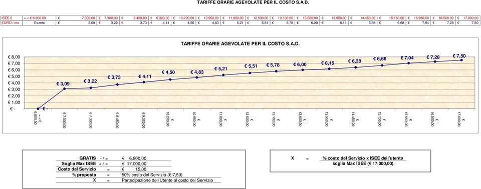 8,00 7,00 6,00 5,00 4,00 3,00 2,00 1,00 - = < 6.800,00-3,09 7.000,00 3,22 7.300,00 3,73 4,11 8.450,00 9.320,00 4,50 4,83 10.200,00 10.950,00 5,21 11.800,00 5,51 5,78 6,00 6,15 12.500,00 13.100,00 13.