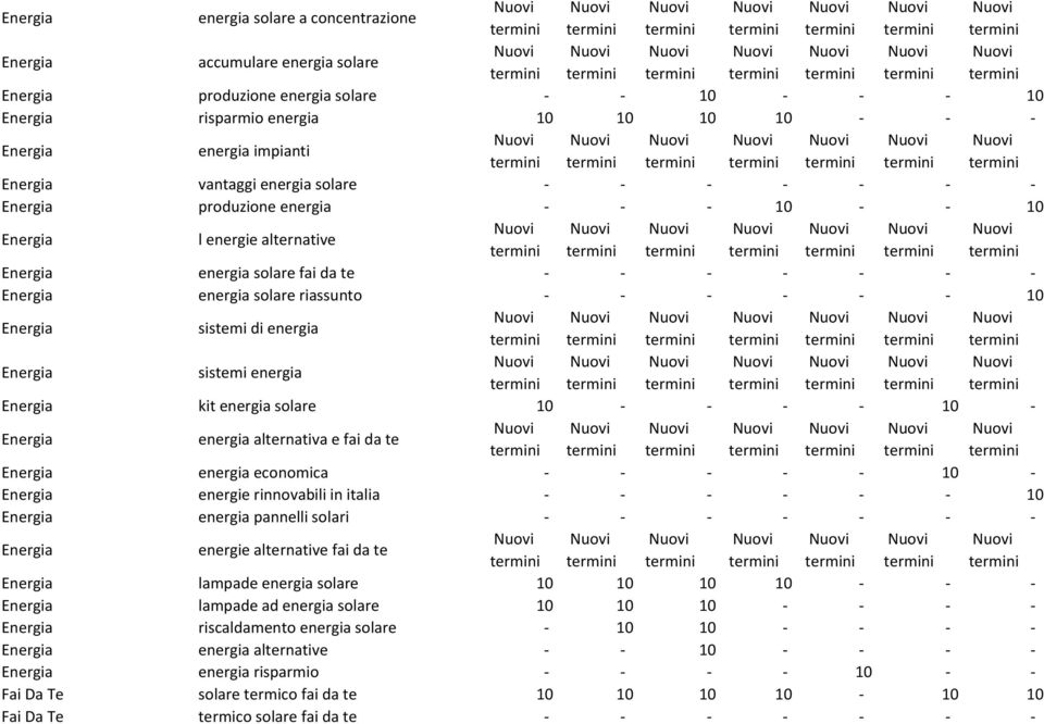 - - - - - - 10 Energia sistemi di energia Energia sistemi energia Energia kit energia solare 10 - - - - 10 - Energia energia alternativa e fai da te Energia energia economica - - - - - 10 - Energia