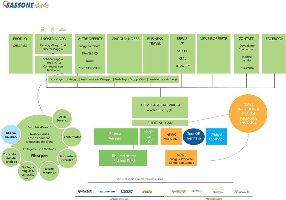 di viaggio Assicurazioni di Viaggio Note legali Gruppo Stat e rimborsi NUOVA RICERCA SCHEDA VIAGGIO Testi descrittivi Foto e Commenti Valutazione dei clienti Data/ Durata.