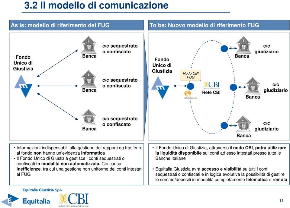 gestione dei rapporti da trasferire al fondo non hanno un evidenza informatica Il Fondo Unico di Giustizia gestisce i conti sequestrati o confiscati in modalità non automatizzata.