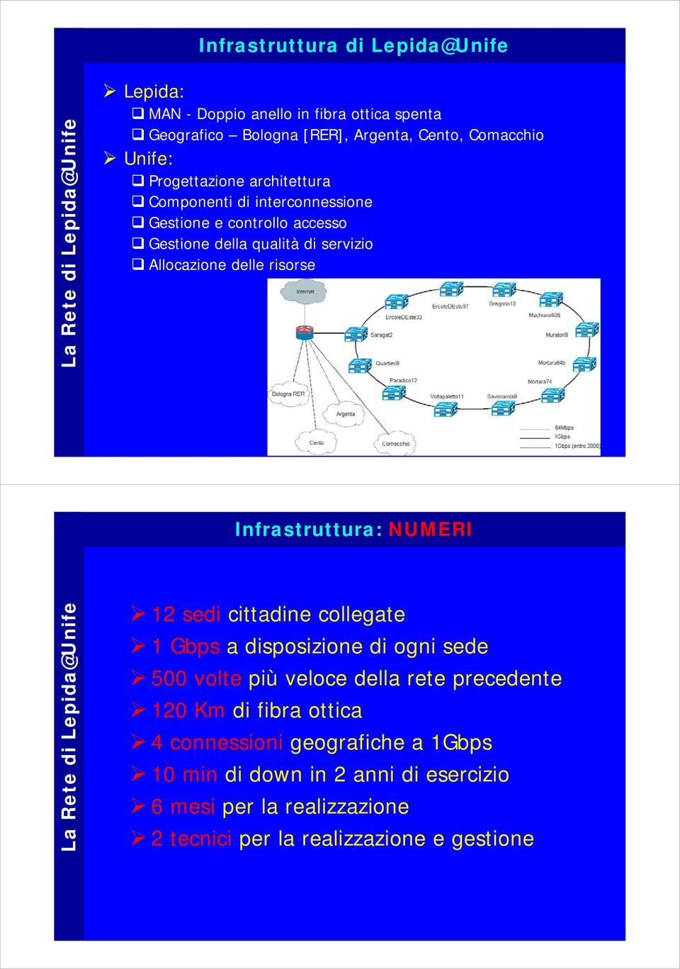 risorse Infrastruttura: NUMERI 12 sedi cittadine collegate 1 Gbps a disposizione di ogni sede 500 volte più veloce della rete precedente 120 Km