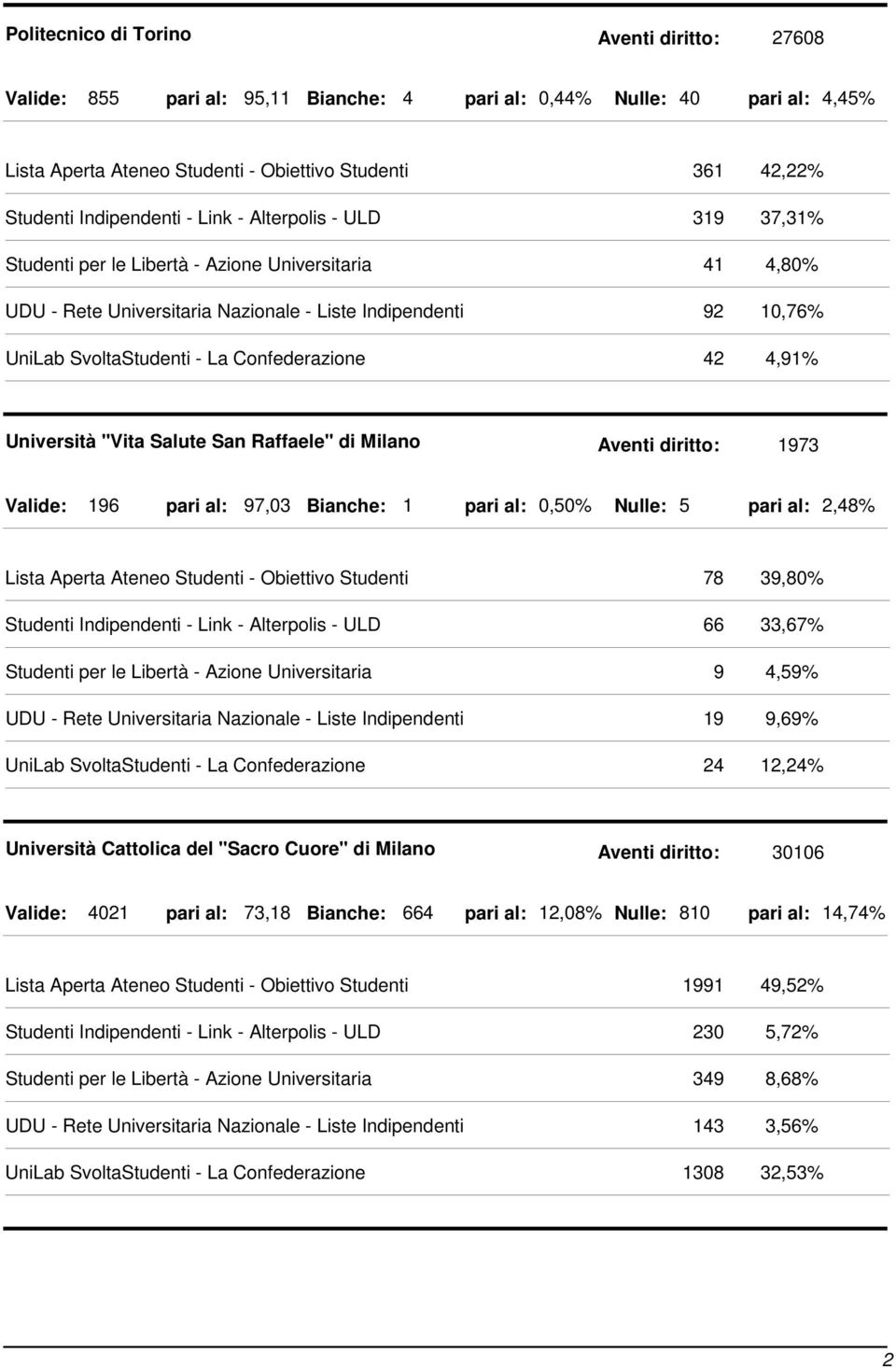 4,80% 10,76% 4,91% Università "Vita Salute San Raffaele" di Milano Aventi diritto: 1973 Valide: 196 pari al: 97,03 Bianche: 1 pari al: 0,50% Nulle: 5 pari al: 2,48% Lista Aperta Ateneo Studenti -