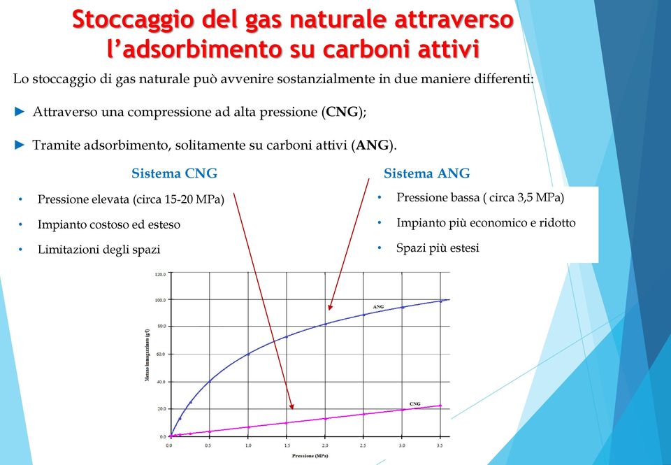 adsorbimento, solitamente su carboni attivi (ANG).