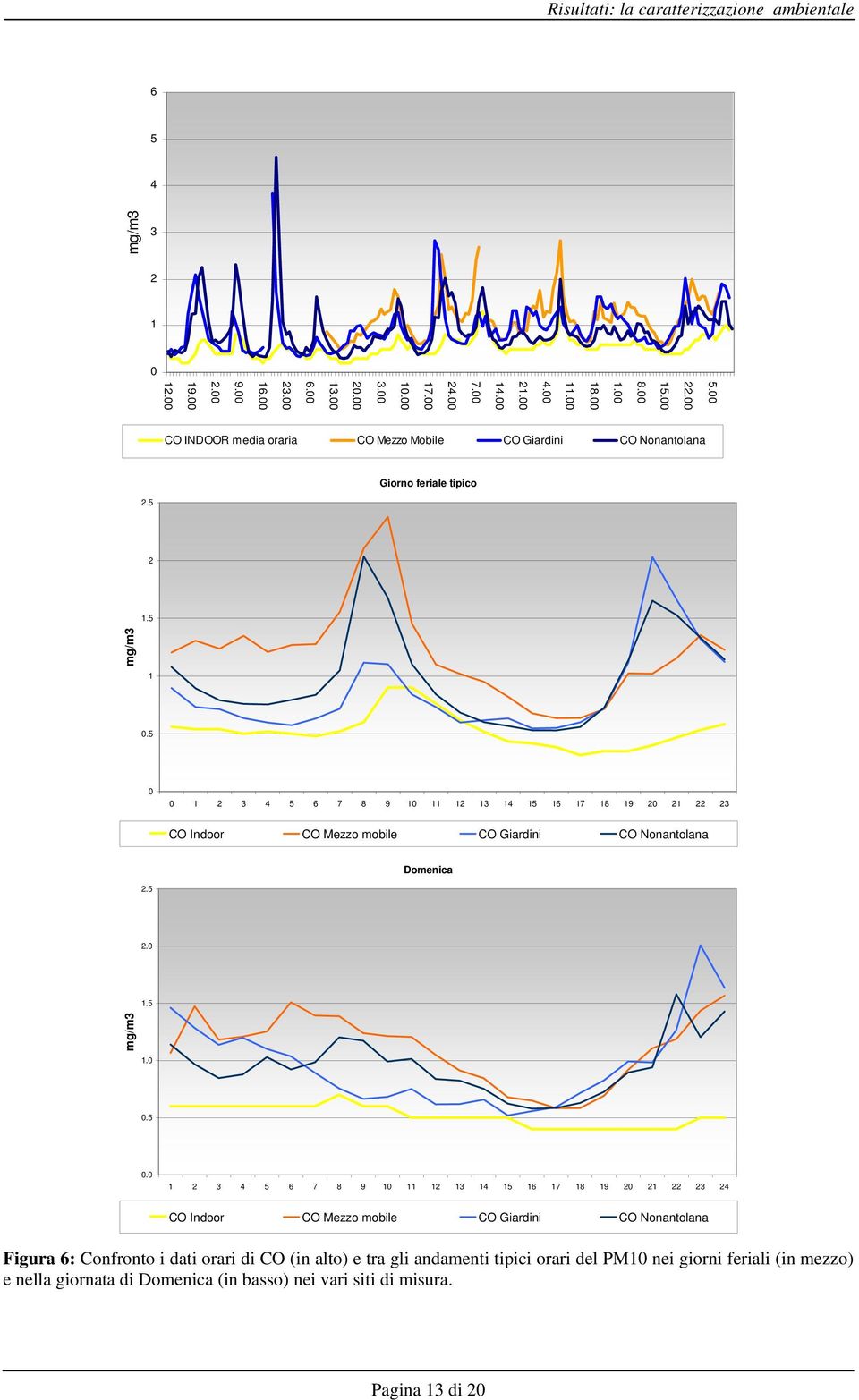 5 1 2 3 4 5 6 7 8 9 1 11 12 13 14 15 16 17 18 19 2 21 22 23 CO Indoor CO Mezzo mobile CO Giardini CO Nonantolana Domenica 2.5 2. 1.5 mg/m3 1..5. 1 2 3 4 5 6 7 8 9 1