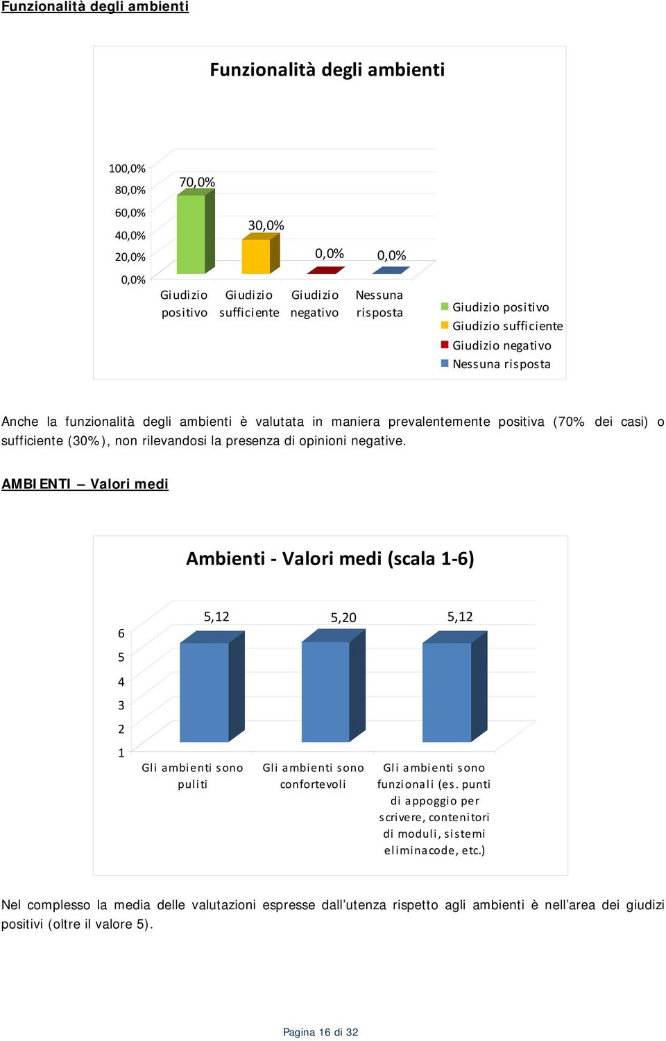 AMBIENTI Valori medi Ambienti Valori medi (scala 1 6) 6 5,12 5,20 5,12 5 4 3 2 1 Gli ambienti sono puliti Gli ambienti sono confortevoli Gli ambienti sono