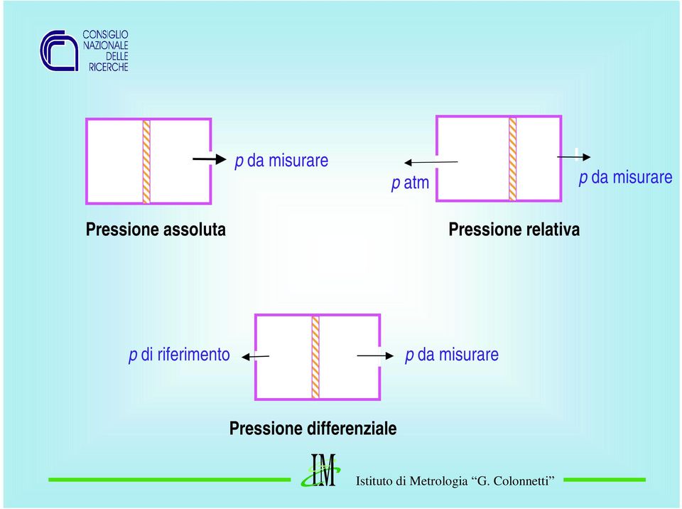 Pressione relativa p di