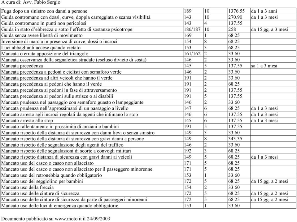 a 3 mesi Guida senza avere libertà di movimento 169 1 68.25 Inversione di marcia in presenza di curve, dossi o incroci 154 8 68.25 Luci abbaglianti accese quando vietato 153 3 68.