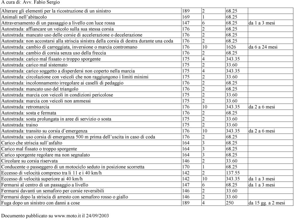 25 Autostrada: non accostarsi alla striscia sinistra della corsia di destra durante una coda 176 2 68.